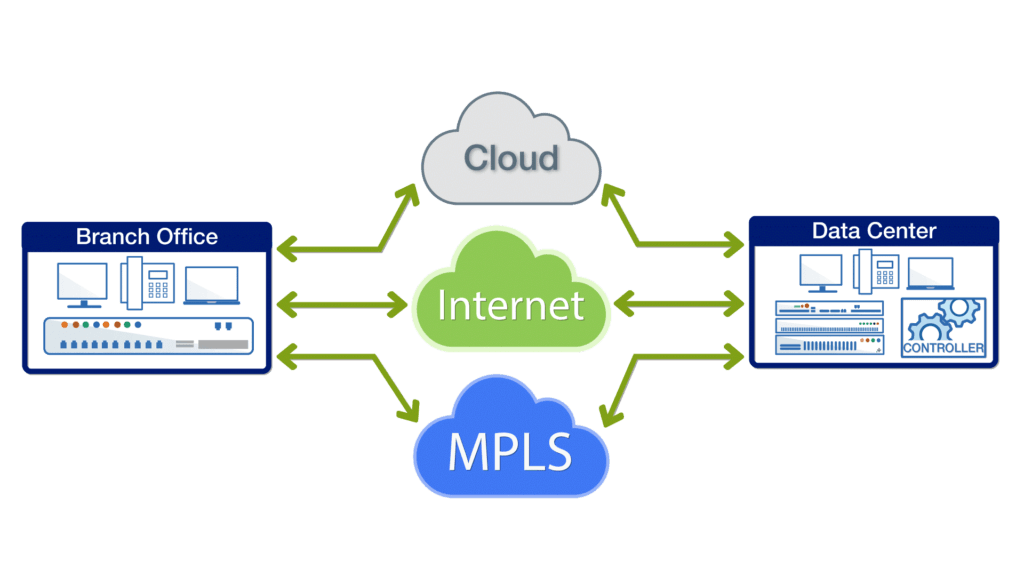 sd wan