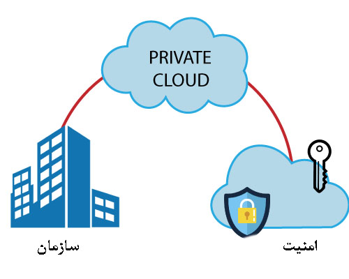 Private Cloud