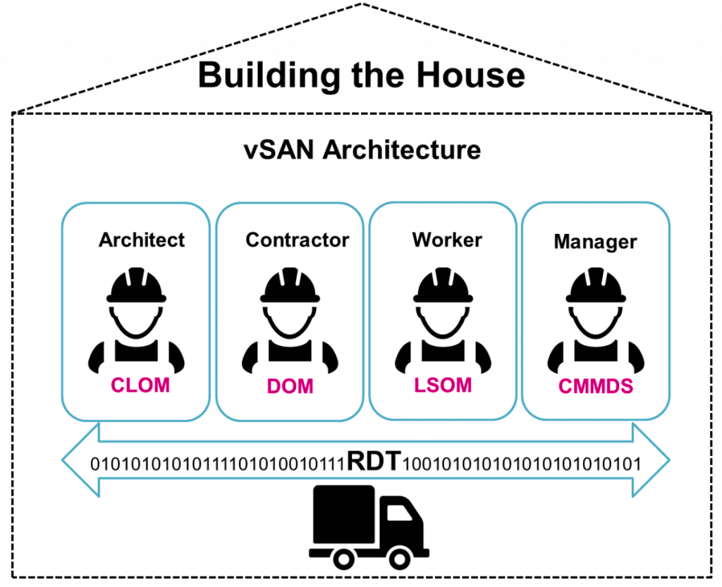 VMware vSAN چیست؟ ساختار و اجزای آن (قسمت اول)