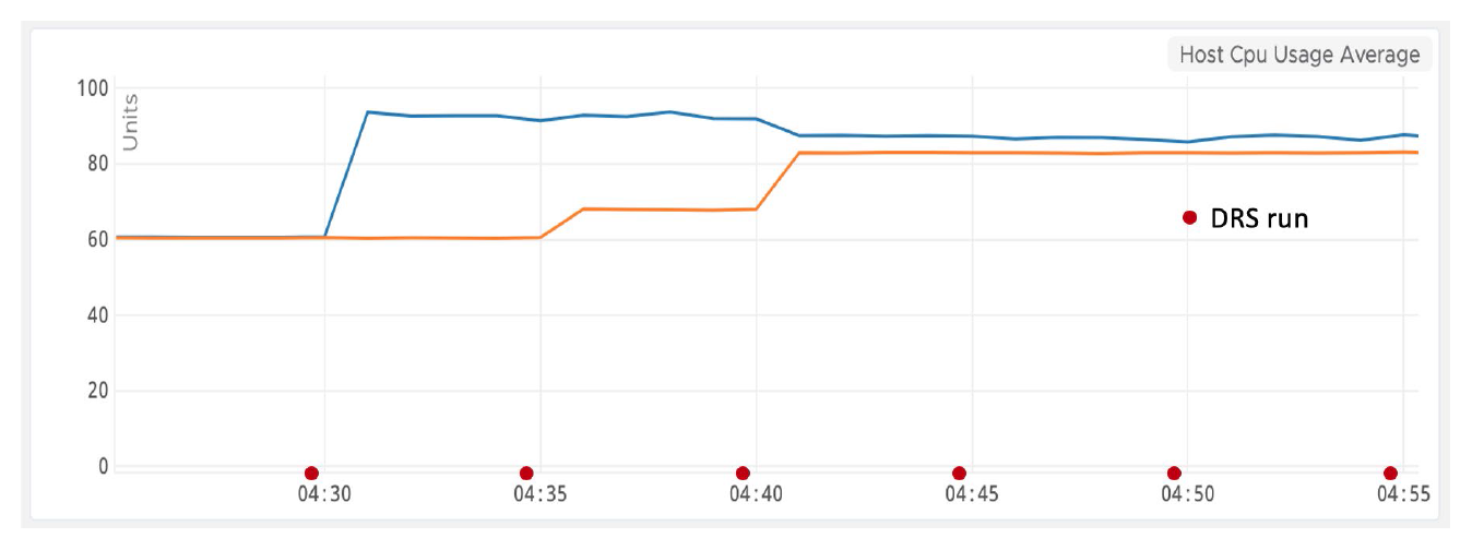 DRS Host Usage average 1