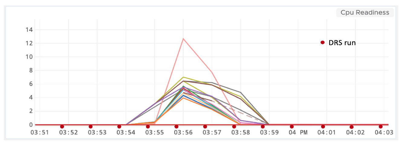ِDRS CPU Readiness
