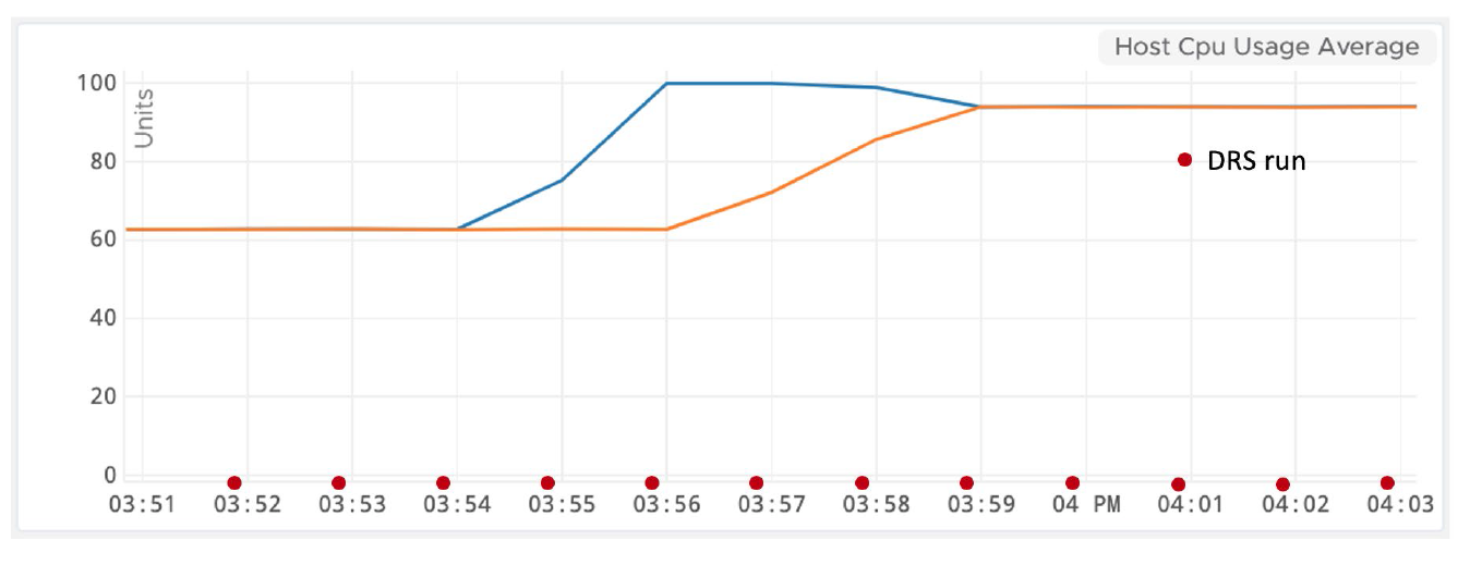 DRS Host CPU average usage