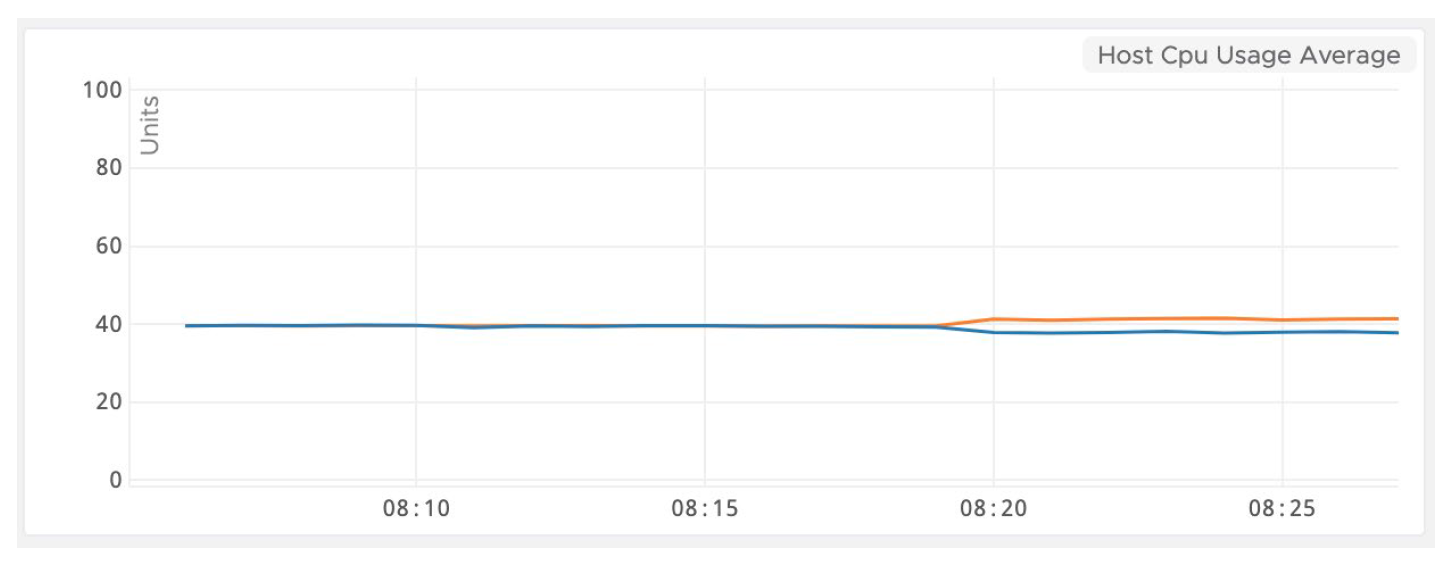 DRS CPU Usage