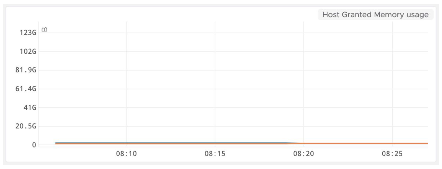 DRS Memory Usage