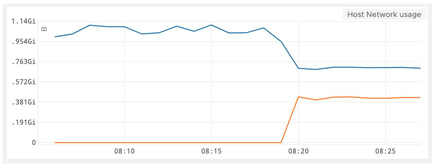 DRS network usage