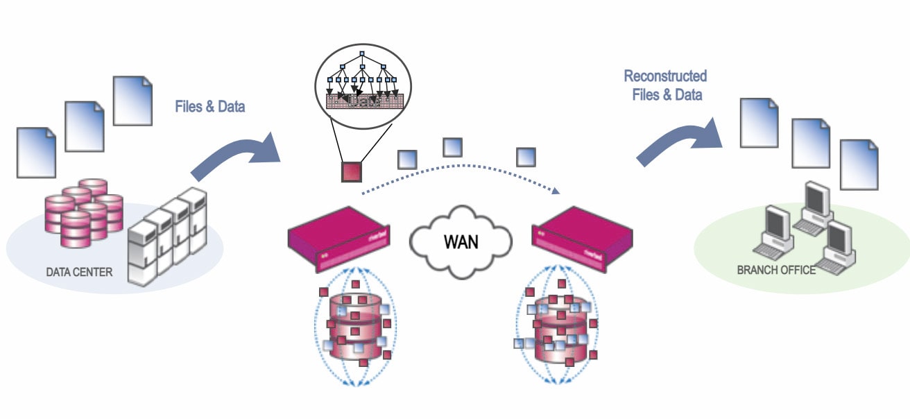 WAN Optimization چگونه کار می کند؟