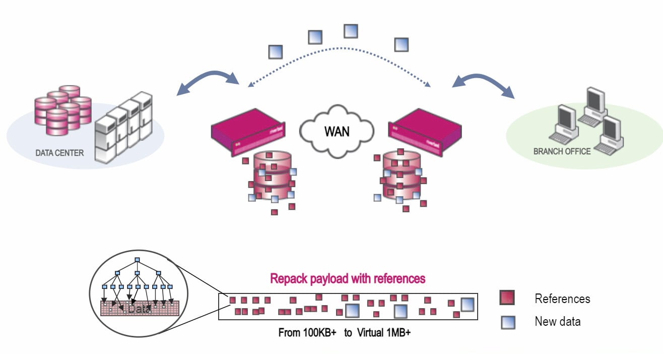 WAN Optimization چگونه کار می کند؟