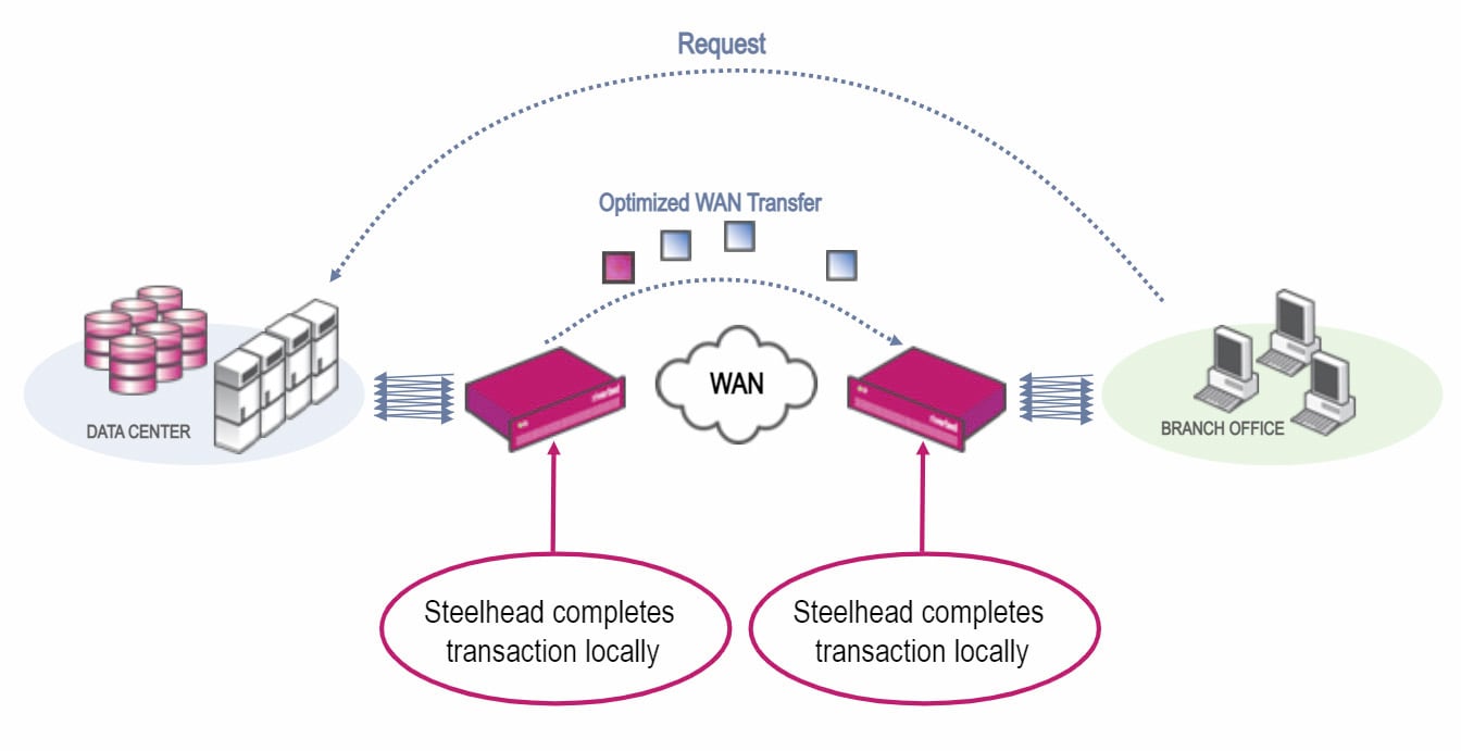 WAN Optimization چگونه کار می کند؟