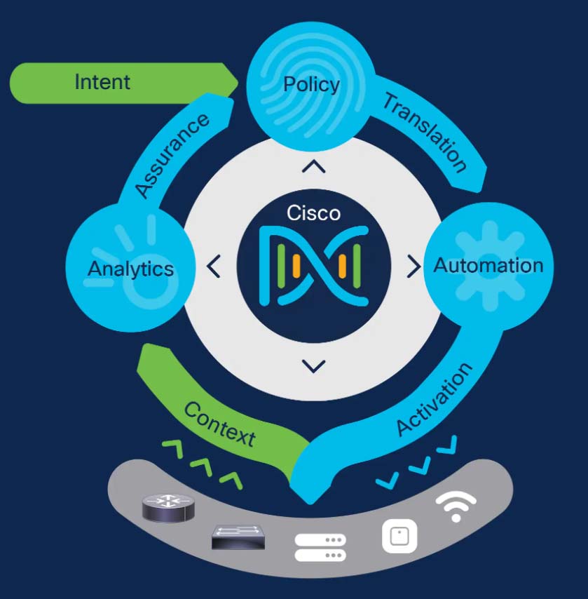 Cisco DNA Center
