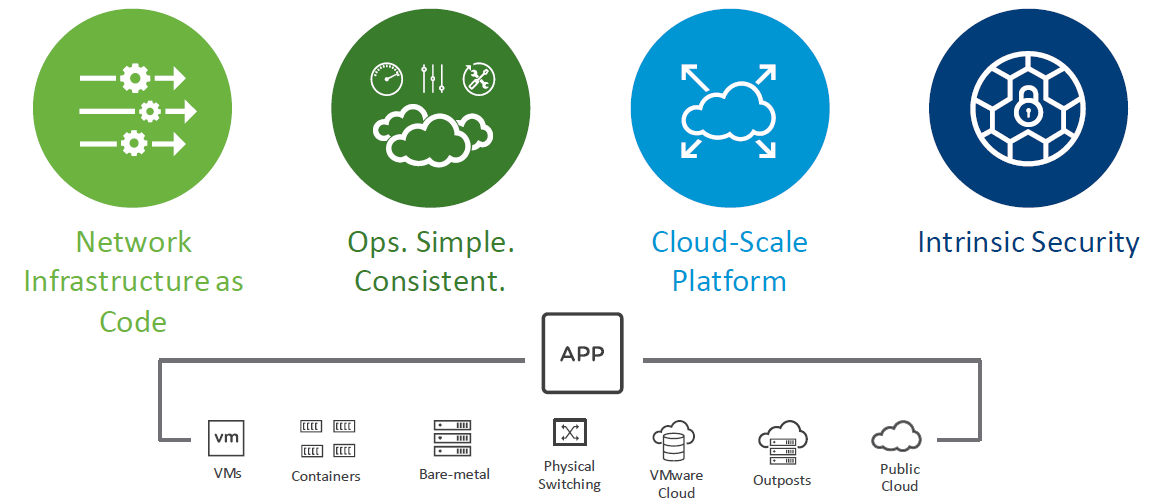 ادغام VMware NSX-T و Cisco ACI با استفاده از Cisco APIC GUI