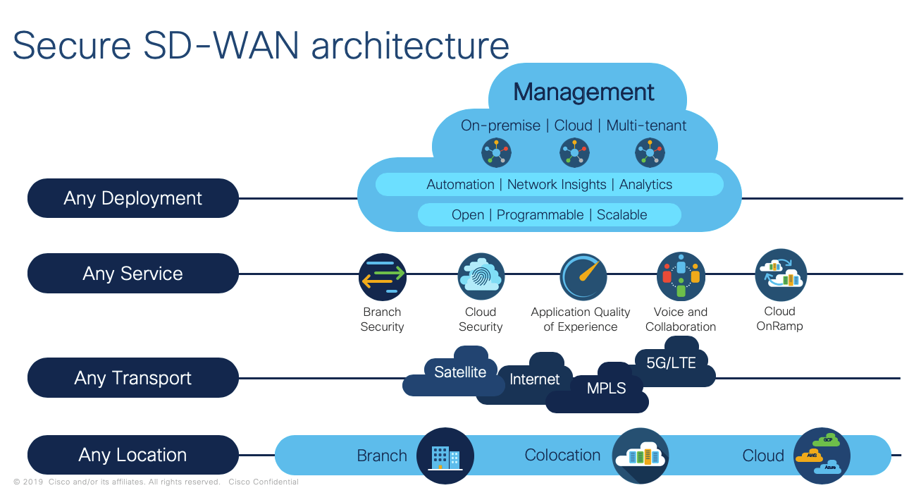 The Evolution of Cisco SD-WAN
