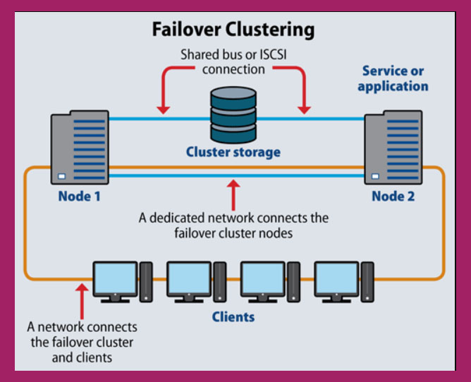 Failover