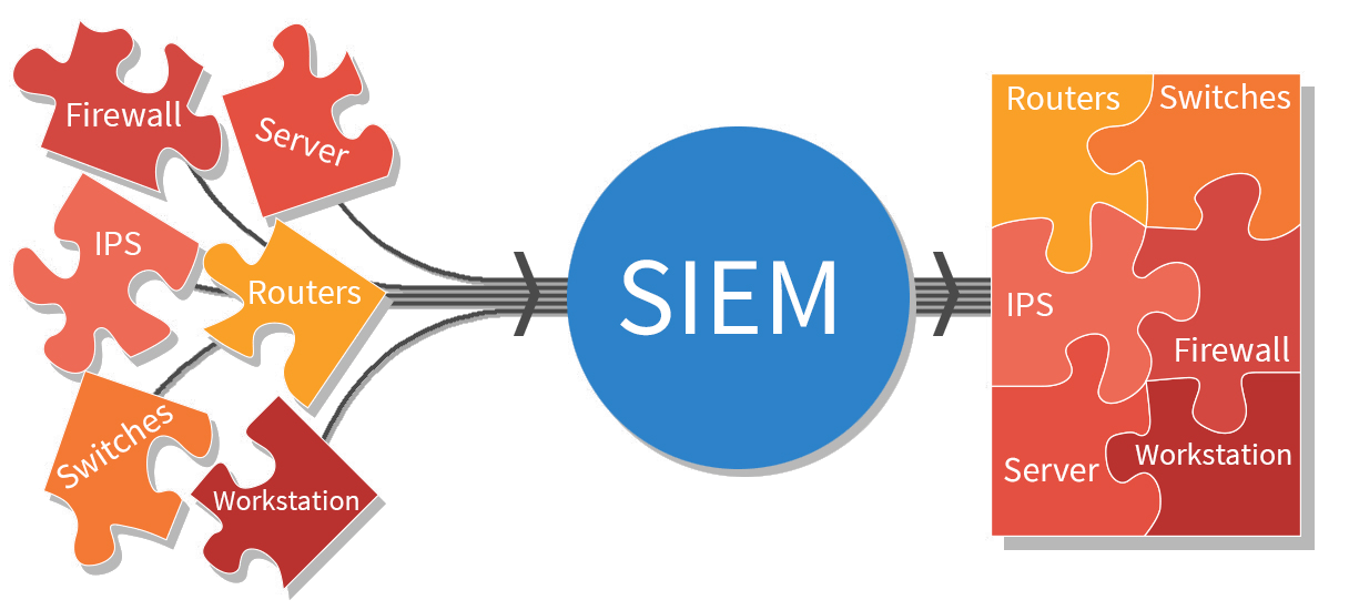 SIEM