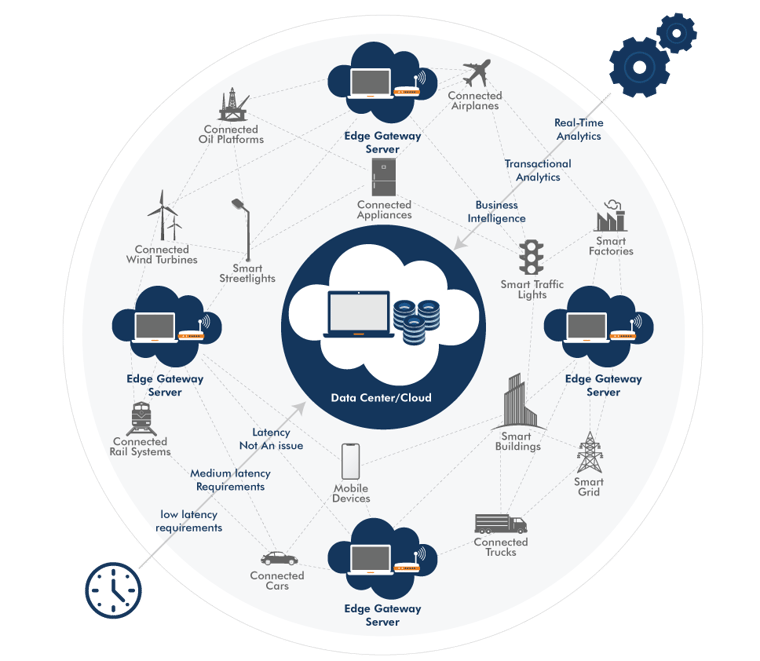 Edge Computing